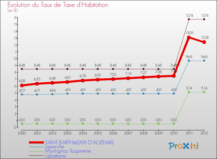 Evolution du taux de la taxe d'habitation pour SAINT-BARTHéLEMY-D'AGENAIS et les communes proches Comparaison des taux de la taxe d'habitation pour SAINT-BARTHéLEMY-D'AGENAIS et les communes voisines
