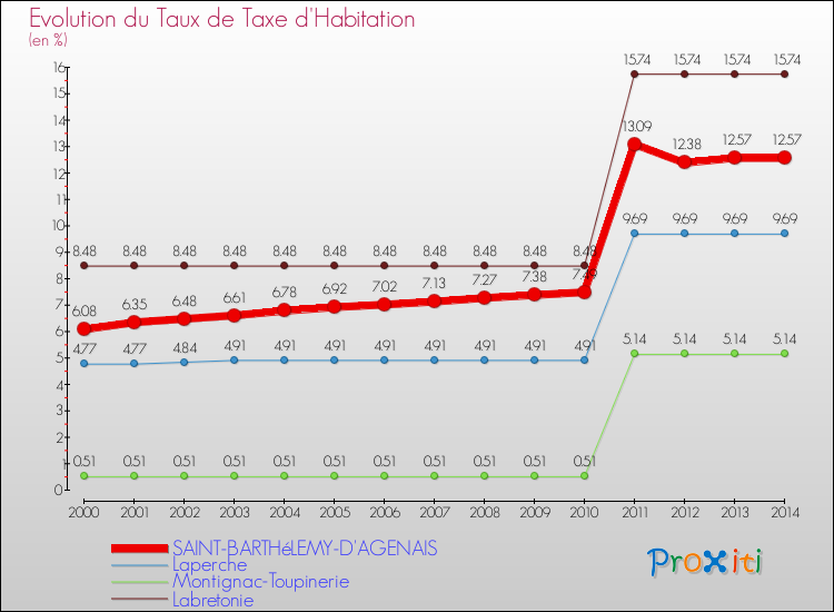 Evolution du taux de la taxe d'habitation pour SAINT-BARTHéLEMY-D'AGENAIS et les communes proches de 2000 à 2014 Comparaison des taux de la taxe d'habitation pour SAINT-BARTHéLEMY-D'AGENAIS et les communes voisines de 2000 à 2014