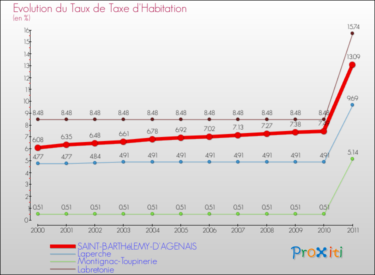 Evolution du taux de la taxe d'habitation pour SAINT-BARTHéLEMY-D'AGENAIS et les communes proches Comparaison des taux de la taxe d'habitation pour SAINT-BARTHéLEMY-D'AGENAIS et les communes voisines