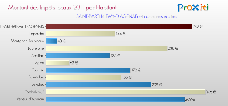 Montant des impôts locaux par Habitant pour SAINT-BARTHéLEMY-D'AGENAIS et les communes proches Comparaison des impôts locaux par habitant pour SAINT-BARTHéLEMY-D'AGENAIS et les communes voisines