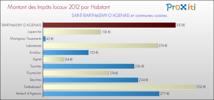 Montant des impôts locaux par Habitant pour SAINT-BARTHéLEMY-D'AGENAIS et les communes proches Comparaison des impôts locaux par habitant pour SAINT-BARTHéLEMY-D'AGENAIS et les communes voisines