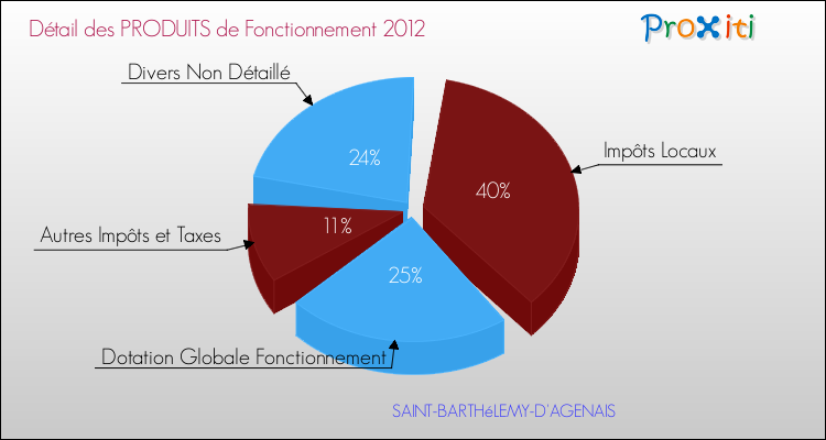 Décomposition du Budget de Fonctionnement 2012 de la commune de SAINT-BARTHéLEMY-D'AGENAIS Budget de Fonctionnement 2012 pour la commune de SAINT-BARTHéLEMY-D'AGENAIS