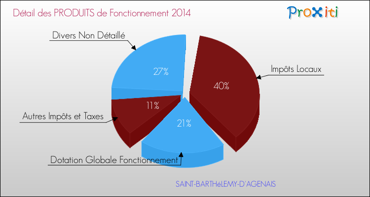 Décomposition du Budget de Fonctionnement 2014 de la commune de SAINT-BARTHéLEMY-D'AGENAIS Budget de Fonctionnement 2014 pour la commune de SAINT-BARTHéLEMY-D'AGENAIS
