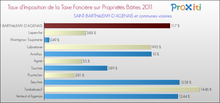 Taux d'imposition de la taxe foncière sur le bati 2011 pour SAINT-BARTHéLEMY-D'AGENAIS et les communes proches Comparaison des taux d'imposition de la taxe foncière sur le bati 2011 pour SAINT-BARTHéLEMY-D'AGENAIS et les communes voisines