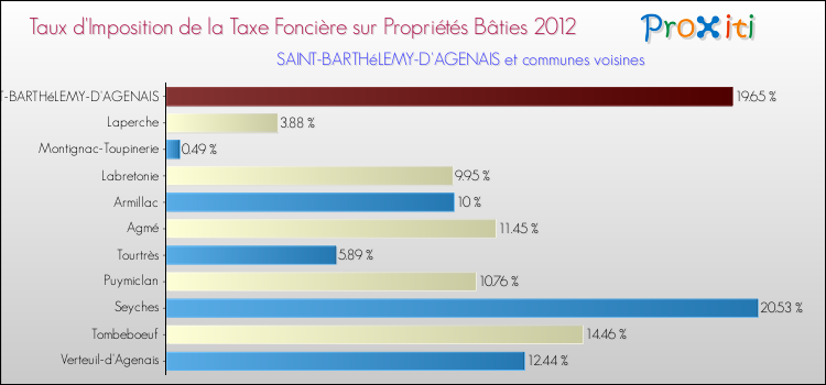 Taux d'imposition de la taxe foncière sur le bati 2012 pour SAINT-BARTHéLEMY-D'AGENAIS et les communes proches Comparaison des taux d'imposition de la taxe foncière sur le bati 2012 pour SAINT-BARTHéLEMY-D'AGENAIS et les communes voisines