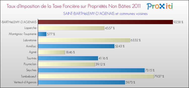 Taux d'imposition de la taxe foncière sur les immeubles et terrains non batis 2011 pour SAINT-BARTHéLEMY-D'AGENAIS et les communes proches Comparaison des taux d'imposition de la taxe foncière sur les immeubles et terrains non batis 2011 pour SAINT-BARTHéLEMY-D'AGENAIS et les communes voisines
