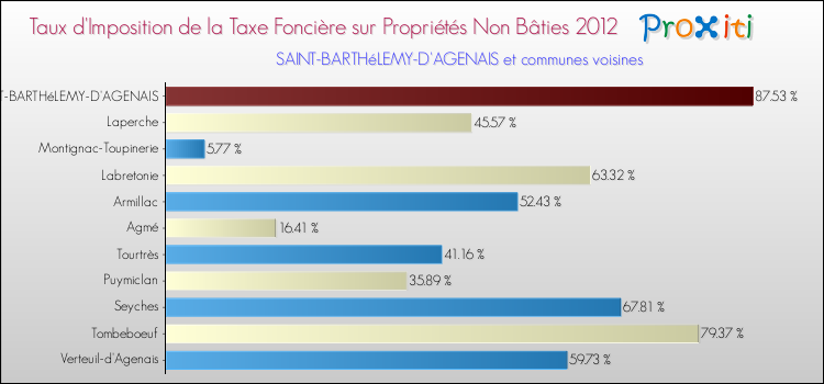 Taux d'imposition de la taxe foncière sur les immeubles et terrains non batis 2012 pour SAINT-BARTHéLEMY-D'AGENAIS et les communes proches Comparaison des taux d'imposition de la taxe foncière sur les immeubles et terrains non batis 2012 pour SAINT-BARTHéLEMY-D'AGENAIS et les communes voisines