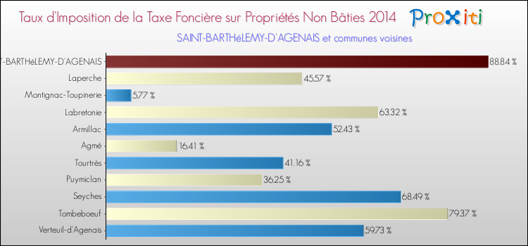 Taux d'imposition de la taxe foncière sur les immeubles et terrains non batis 2014 pour SAINT-BARTHéLEMY-D'AGENAIS et les communes proches Comparaison des taux d'imposition de la taxe foncière sur les immeubles et terrains non batis 2014 pour SAINT-BARTHéLEMY-D'AGENAIS et les communes voisines
