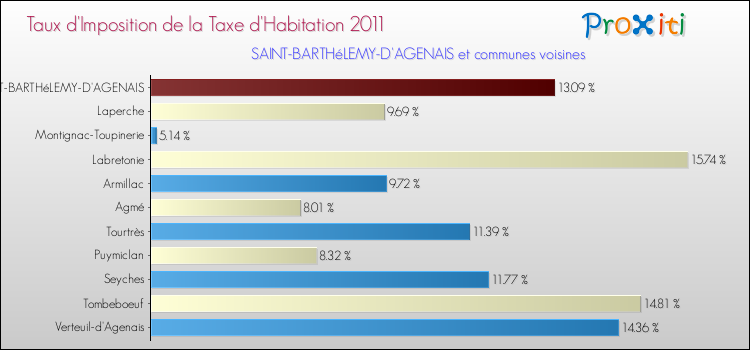 Taux d'imposition de la taxe d'habitation 2011 pour SAINT-BARTHéLEMY-D'AGENAIS et les communes proches Comparaison des taux d'imposition de la taxe d'habitation 2011 pour SAINT-BARTHéLEMY-D'AGENAIS et les communes voisines