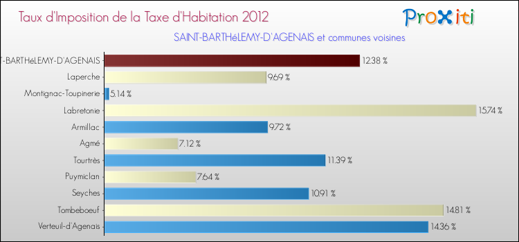 Taux d'imposition de la taxe d'habitation 2012 pour SAINT-BARTHéLEMY-D'AGENAIS et les communes proches Comparaison des taux d'imposition de la taxe d'habitation 2012 pour SAINT-BARTHéLEMY-D'AGENAIS et les communes voisines