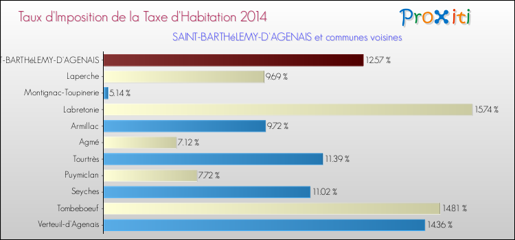 Taux d'imposition de la taxe d'habitation 2014 pour SAINT-BARTHéLEMY-D'AGENAIS et les communes proches Comparaison des taux d'imposition de la taxe d'habitation 2014 pour SAINT-BARTHéLEMY-D'AGENAIS et les communes voisines