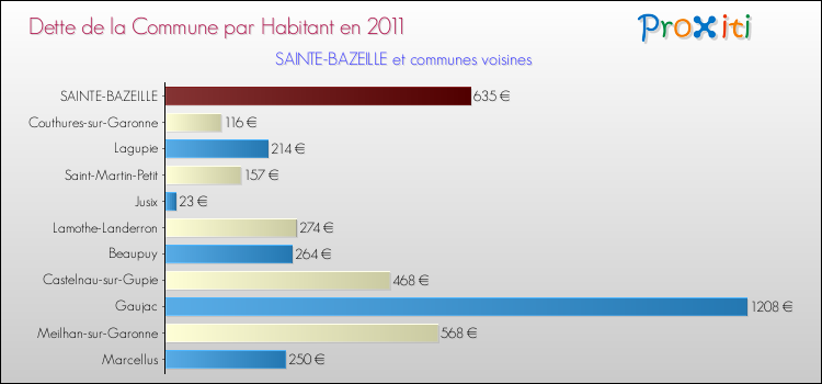 Dette par habitant de la commune en 2011 pour SAINTE-BAZEILLE et les communes proches Comparaison de la dette par habitant de la commune en 2011 pour SAINTE-BAZEILLE et les communes voisines