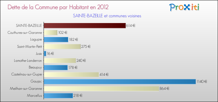 Dette par habitant de la commune en 2012 pour SAINTE-BAZEILLE et les communes proches Comparaison de la dette par habitant de la commune en 2012 pour SAINTE-BAZEILLE et les communes voisines