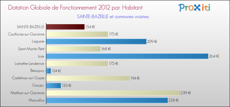 Montant des dotations globales de fonctionnement DGF par Habitant pour SAINTE-BAZEILLE et les communes proches Comparaison des des dotations globales de fonctionnement DGF par habitant pour SAINTE-BAZEILLE et les communes voisines