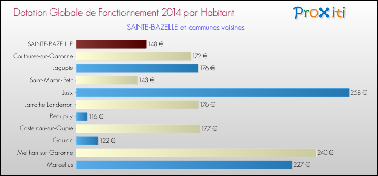 Montant des dotations globales de fonctionnement DGF par Habitant pour SAINTE-BAZEILLE et les communes proches en 2014. Comparaison des des dotations globales de fonctionnement DGF par habitant pour SAINTE-BAZEILLE et les communes voisines en 2014.