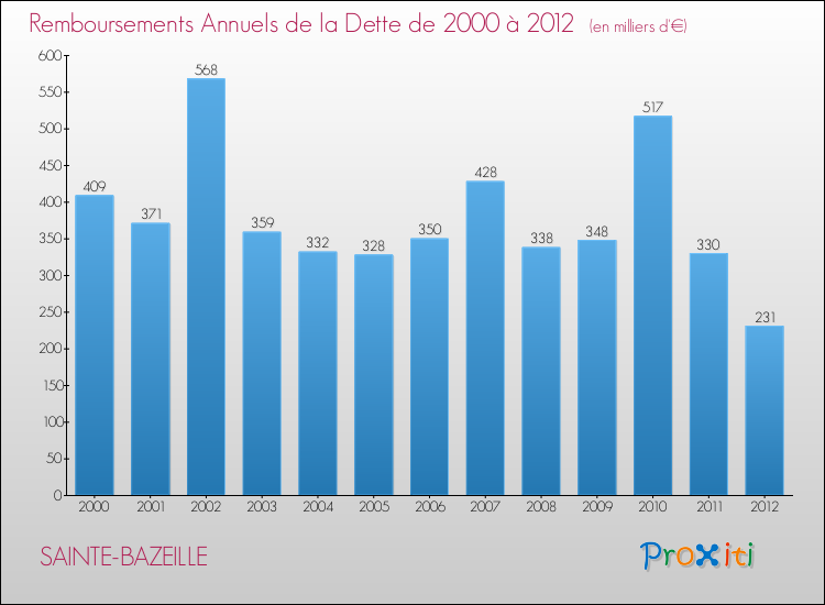 Evolution de l'annuité de la dette pour la commune de SAINTE-BAZEILLE de 2000 à 2012 Annuités de la dette pour SAINTE-BAZEILLE de 2000 à 2012