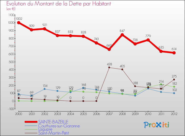 Evolution de la dette par habitant pour la commune de SAINTE-BAZEILLE et les communes proches de 2000 à 2012 Comparaison de la dette par habitant pour SAINTE-BAZEILLE et les communes voisines de 2000 à 2012