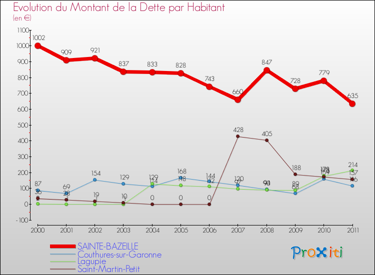 Evolution de la dette par habitant pour la commune de SAINTE-BAZEILLE et les communes proches Comparaison de la dette par habitant pour SAINTE-BAZEILLE et les communes voisines