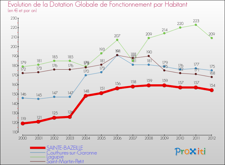 Evolution et montant de la dotation globale de fonctionnement par Habitant pour SAINTE-BAZEILLE et les communes proches Comparaison des dotations globales de fonctionnement par habitant pour SAINTE-BAZEILLE et les communes voisines