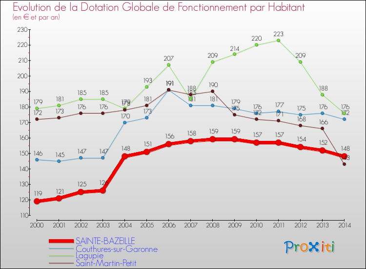 Evolution et montant de la dotation globale de fonctionnement par Habitant pour SAINTE-BAZEILLE et les communes proches de 2000 à 2014. Comparaison des dotations globales de fonctionnement par habitant pour SAINTE-BAZEILLE et les communes voisines de 2000 à 2014.