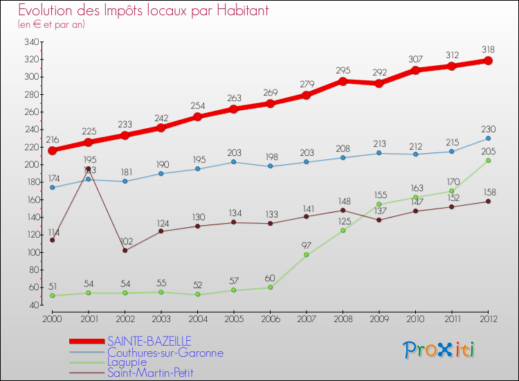 Evolution et montant des impôts locaux par Habitant pour SAINTE-BAZEILLE et les communes proches Comparaison des impôts locaux par habitant pour SAINTE-BAZEILLE et les communes voisines