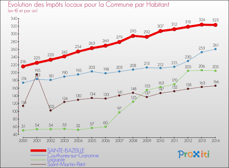 Evolution et montant des impôts locaux par Habitant pour SAINTE-BAZEILLE et les communes proches de 2000 à 2014 Comparaison des impôts locaux par habitant pour SAINTE-BAZEILLE et les communes voisines de 2000 à 2014