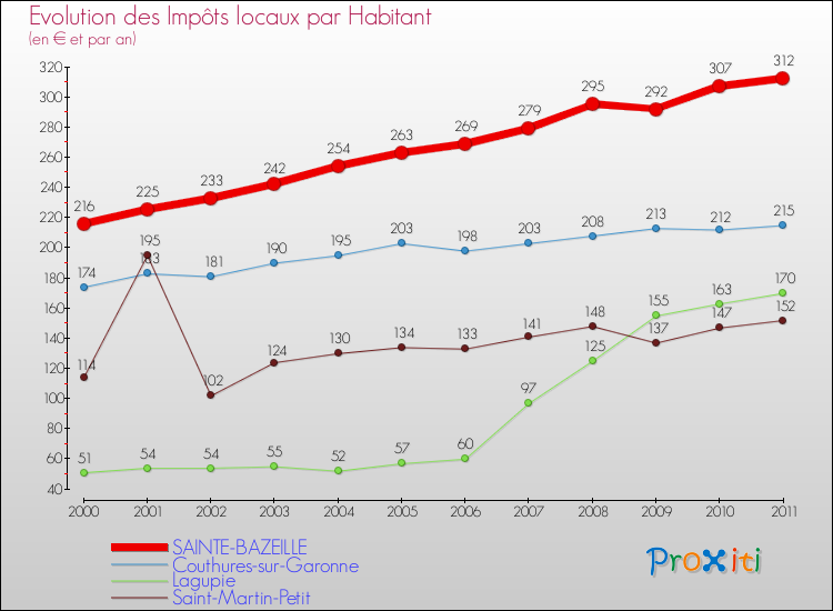 Evolution et montant des impôts locaux par Habitant pour SAINTE-BAZEILLE et les communes proches Comparaison des impôts locaux par habitant pour SAINTE-BAZEILLE et les communes voisines