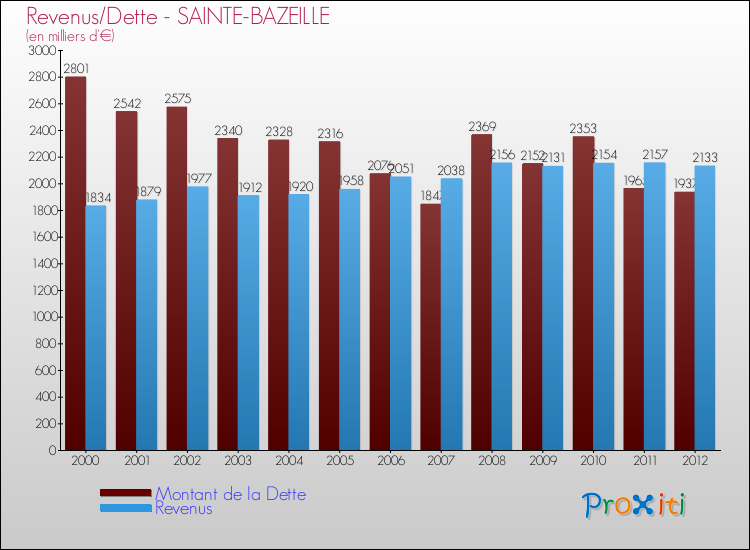 Evolution comparée de la dette et des revenus pour la commune de SAINTE-BAZEILLE de 2000 à 2012 Comparaison de la dette et des revenus pour SAINTE-BAZEILLE de 2000 à 2012