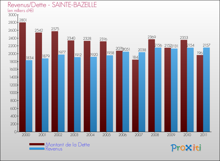 Evolution comparée de la dette et des revenus pour la commune de SAINTE-BAZEILLE de 2000 à 2011 Comparaison de la dette et des revenus pour SAINTE-BAZEILLE de 2000 à 2011