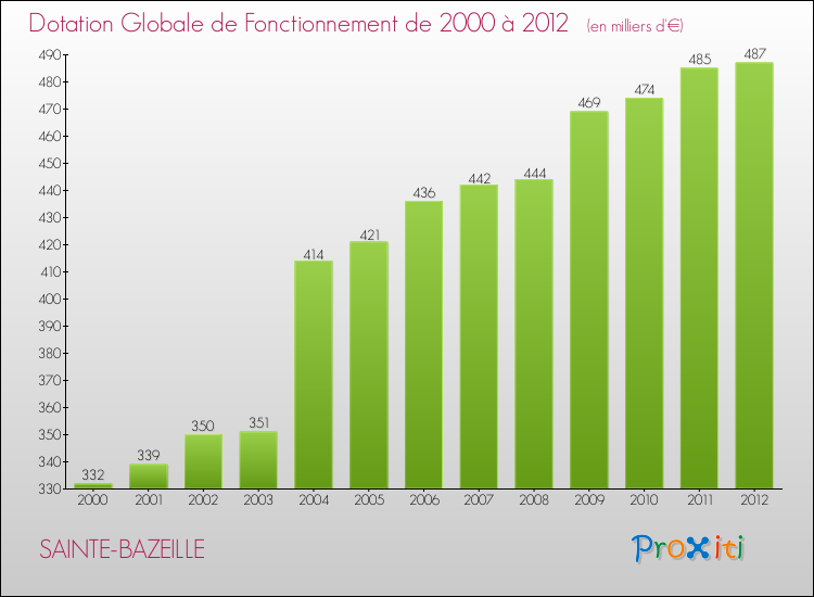 Evolution du montant de la Dotation Globale de Fonctionnement pour la commune de SAINTE-BAZEILLE de 2000 à 2012 Evolution du montant de la Dotation Globale de Fonctionnement pour SAINTE-BAZEILLE de 2000 à 2012