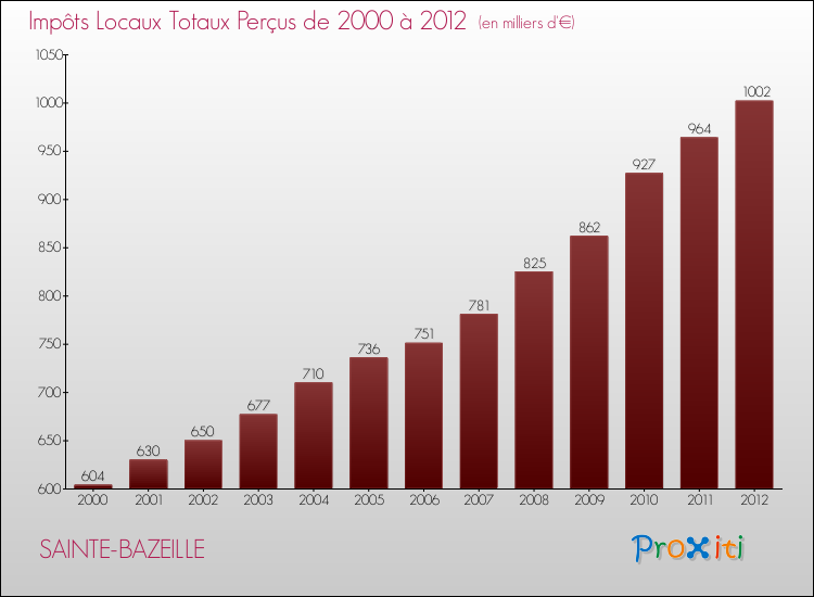 Evolution des Impôts Locaux pour la commune de SAINTE-BAZEILLE de 2000 à 2012 Evolution des Impôts Locaux pour SAINTE-BAZEILLE de 2000 à 2012