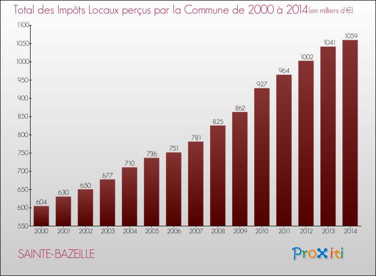 Evolution des Impôts Locaux pour la commune de SAINTE-BAZEILLE de 2000 à 2014 Evolution des Impôts Locaux pour SAINTE-BAZEILLE de 2000 à 2014