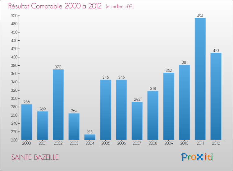 Evolution du résultat comptable pour la commune de SAINTE-BAZEILLE de 2000 à 2012 Evolution du résultat comptable pour SAINTE-BAZEILLE de 2000 à 2012