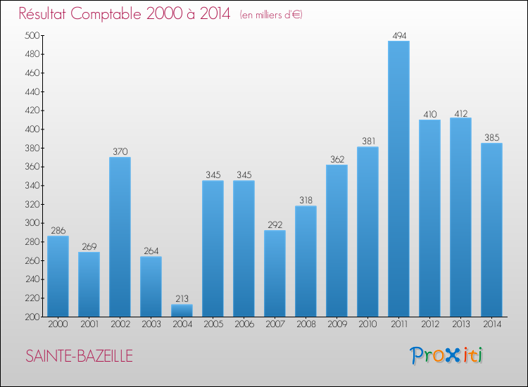 Evolution du résultat comptable pour la commune de SAINTE-BAZEILLE de 2000 à 2014 Evolution du résultat comptable pour SAINTE-BAZEILLE de 2000 à 2014