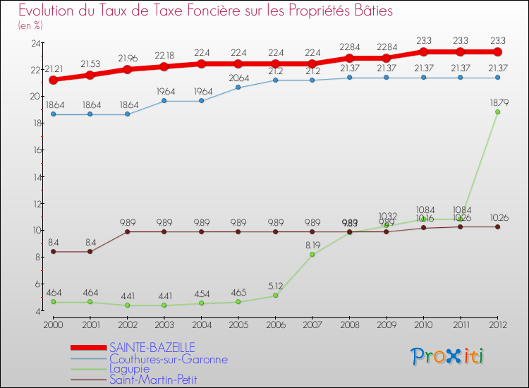 Evolution du taux de la taxe foncière sur le bati pour SAINTE-BAZEILLE et les communes proches de 2000 à 2012 Comparaison des taux de taxe foncière sur le bati pour SAINTE-BAZEILLE et les communes voisines de 2000 à 2012