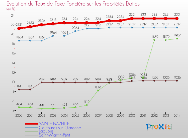 Evolution du taux de la taxe foncière sur le bati pour SAINTE-BAZEILLE et les communes proches de 2000 à 2014 Comparaison des taux de taxe foncière sur le bati pour SAINTE-BAZEILLE et les communes voisines de 2000 à 2014