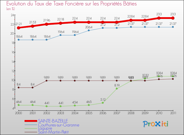 Evolution du taux de la taxe foncière sur le bati pour SAINTE-BAZEILLE et les communes proches Comparaison des taux de taxe foncière sur le bati pour SAINTE-BAZEILLE et les communes voisines
