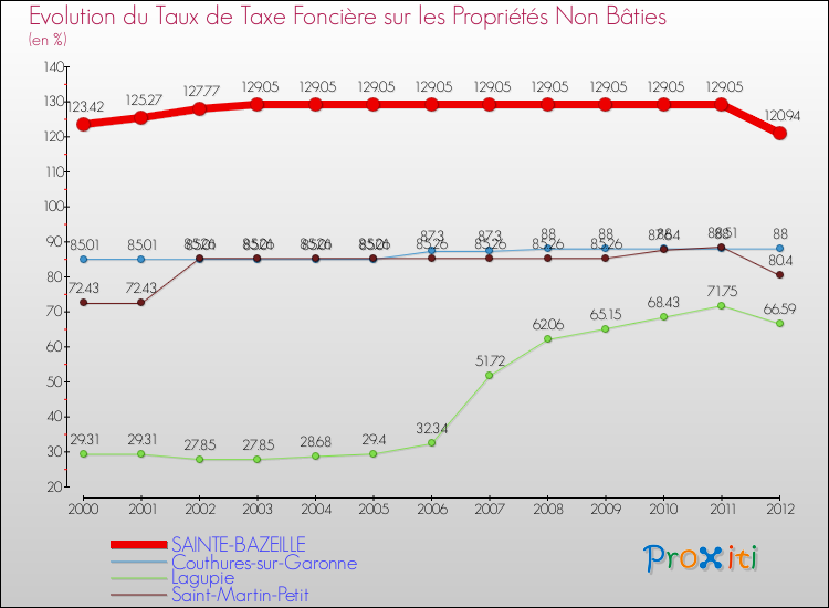 Evolution du taux de la taxe foncière sur les immeubles et terrains non batis pour SAINTE-BAZEILLE et les communes proches de 2000 à 2012 Comparaison des taux de la taxe foncière sur les immeubles et terrains non batis pour SAINTE-BAZEILLE et les communes voisines de 2000 à 2012