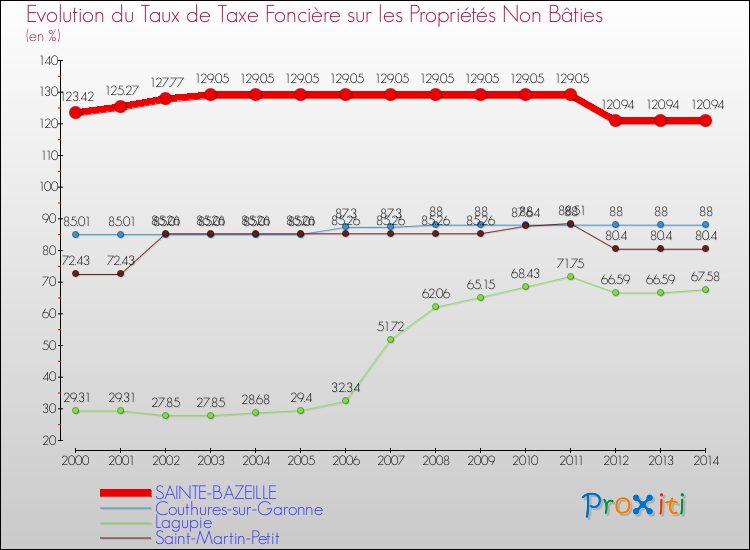 Evolution du taux de la taxe foncière sur les immeubles et terrains non batis pour SAINTE-BAZEILLE et les communes proches de 2000 à 2014 Comparaison des taux de la taxe foncière sur les immeubles et terrains non batis pour SAINTE-BAZEILLE et les communes voisines de 2000 à 2014