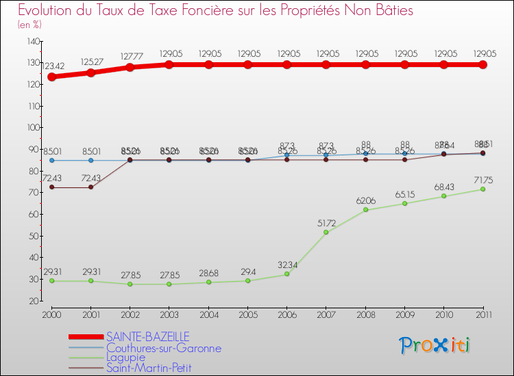 Evolution du taux de la taxe foncière sur les immeubles et terrains non batis pour SAINTE-BAZEILLE et les communes proches Comparaison des taux de la taxe foncière sur les immeubles et terrains non batis pour SAINTE-BAZEILLE et les communes voisines