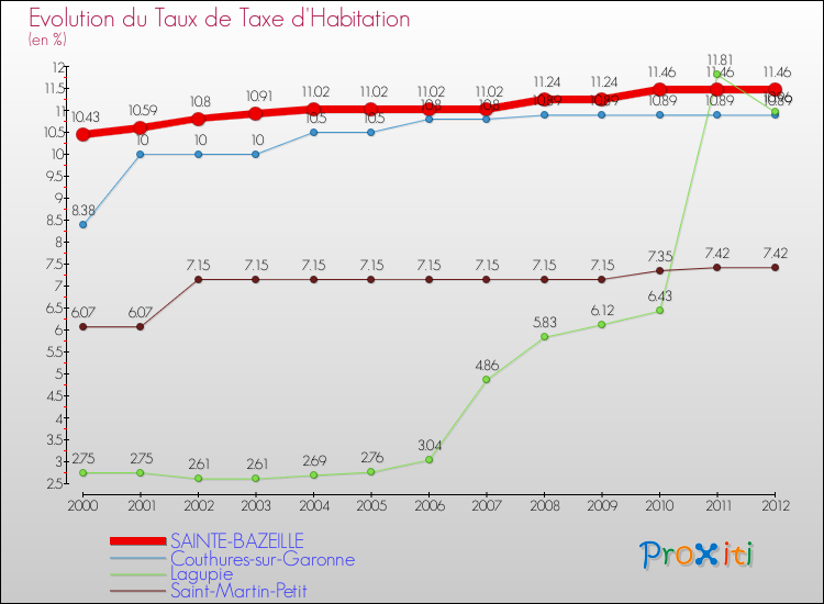 Evolution du taux de la taxe d'habitation pour SAINTE-BAZEILLE et les communes proches Comparaison des taux de la taxe d'habitation pour SAINTE-BAZEILLE et les communes voisines