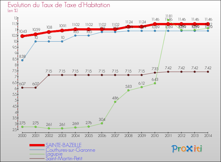 Evolution du taux de la taxe d'habitation pour SAINTE-BAZEILLE et les communes proches de 2000 à 2014 Comparaison des taux de la taxe d'habitation pour SAINTE-BAZEILLE et les communes voisines de 2000 à 2014