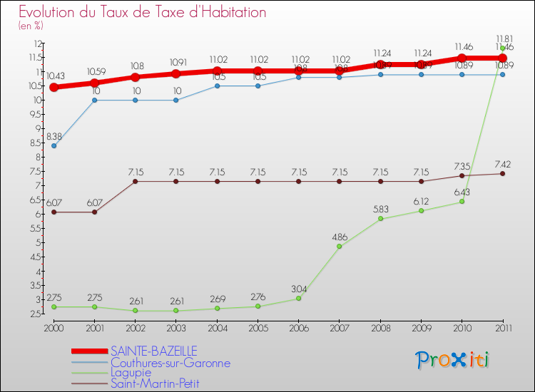 Evolution du taux de la taxe d'habitation pour SAINTE-BAZEILLE et les communes proches Comparaison des taux de la taxe d'habitation pour SAINTE-BAZEILLE et les communes voisines