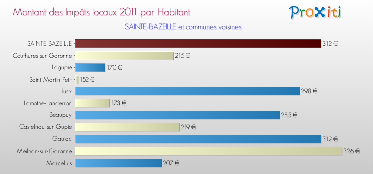 Montant des impôts locaux par Habitant pour SAINTE-BAZEILLE et les communes proches Comparaison des impôts locaux par habitant pour SAINTE-BAZEILLE et les communes voisines