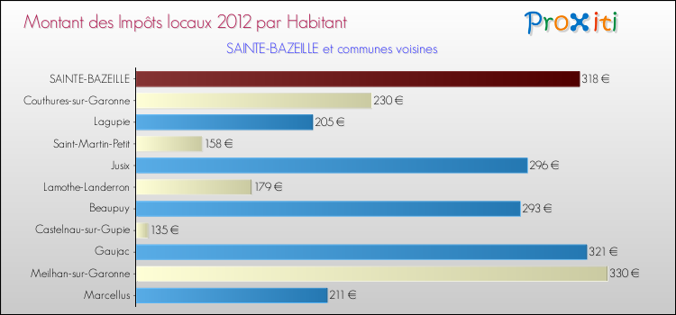 Montant des impôts locaux par Habitant pour SAINTE-BAZEILLE et les communes proches Comparaison des impôts locaux par habitant pour SAINTE-BAZEILLE et les communes voisines