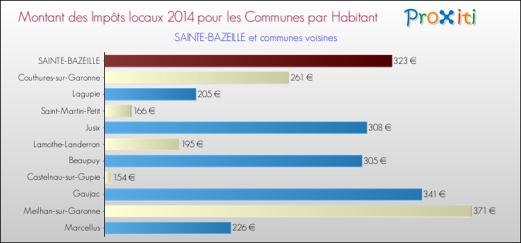 Montant des impôts locaux par Habitant pour SAINTE-BAZEILLE et les communes proches en 2014 Comparaison des impôts locaux par habitant pour SAINTE-BAZEILLE et les communes voisines en 2014