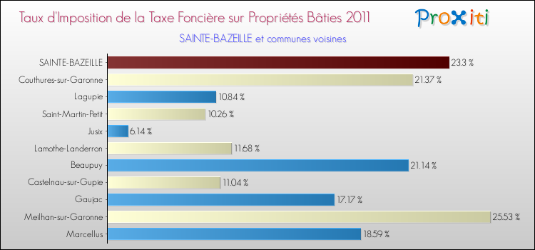 Taux d'imposition de la taxe foncière sur le bati 2011 pour SAINTE-BAZEILLE et les communes proches Comparaison des taux d'imposition de la taxe foncière sur le bati 2011 pour SAINTE-BAZEILLE et les communes voisines