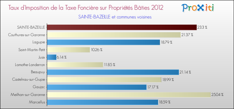Taux d'imposition de la taxe foncière sur le bati 2012 pour SAINTE-BAZEILLE et les communes proches Comparaison des taux d'imposition de la taxe foncière sur le bati 2012 pour SAINTE-BAZEILLE et les communes voisines