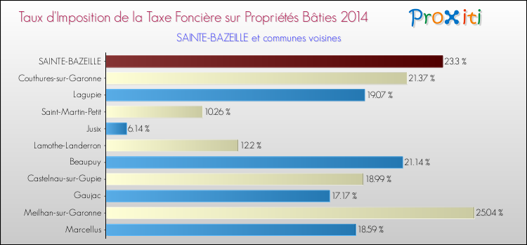 Taux d'imposition de la taxe foncière sur le bati 2014 pour SAINTE-BAZEILLE et les communes proches Comparaison des taux d'imposition de la taxe foncière sur le bati 2014 pour SAINTE-BAZEILLE et les communes voisines