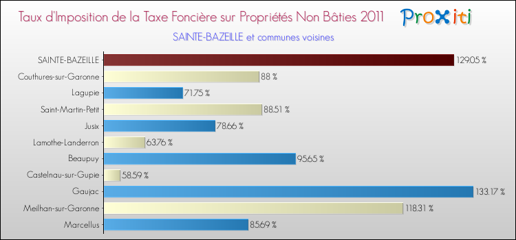 Taux d'imposition de la taxe foncière sur les immeubles et terrains non batis 2011 pour SAINTE-BAZEILLE et les communes proches Comparaison des taux d'imposition de la taxe foncière sur les immeubles et terrains non batis 2011 pour SAINTE-BAZEILLE et les communes voisines